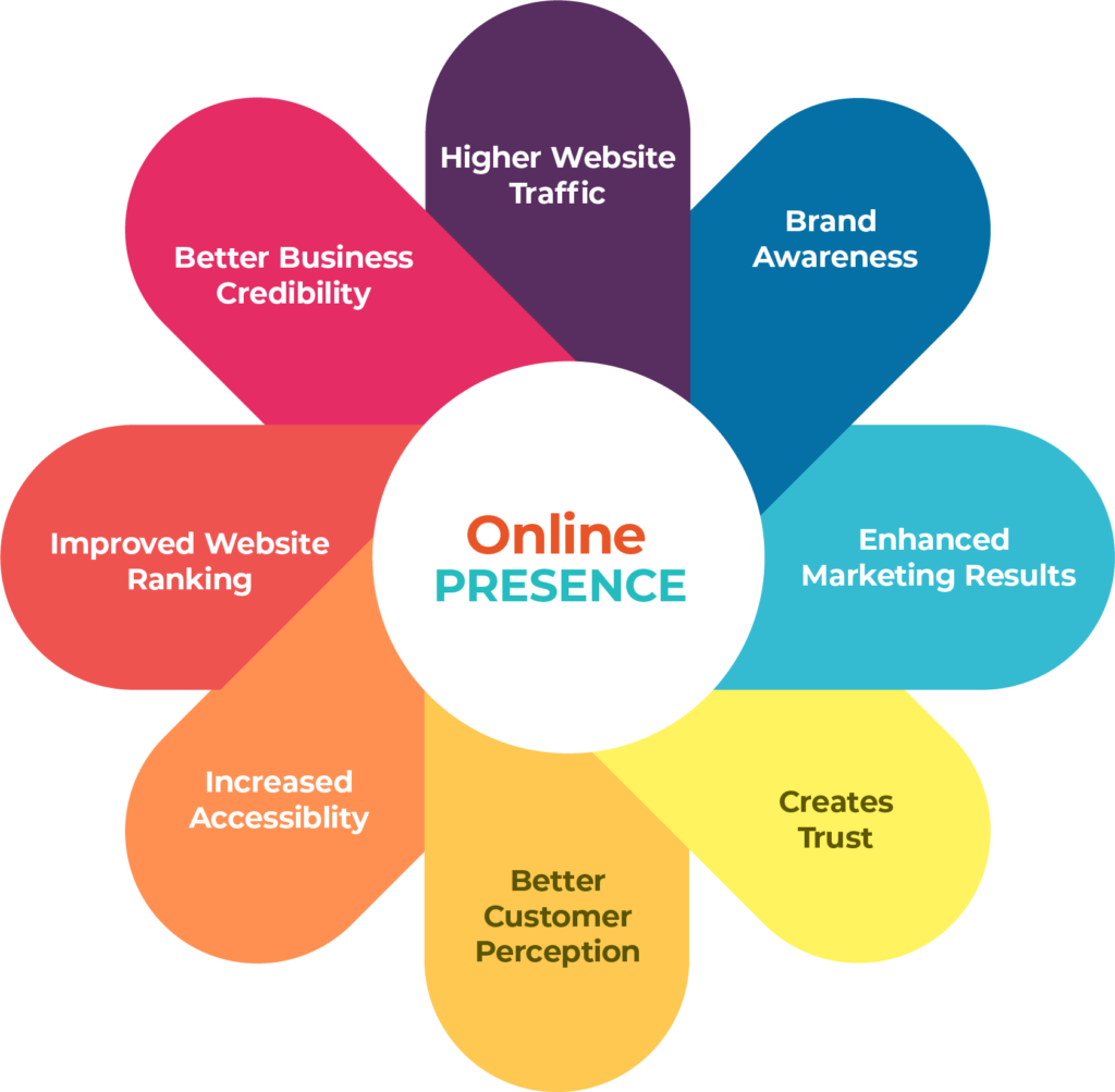 Online Presence